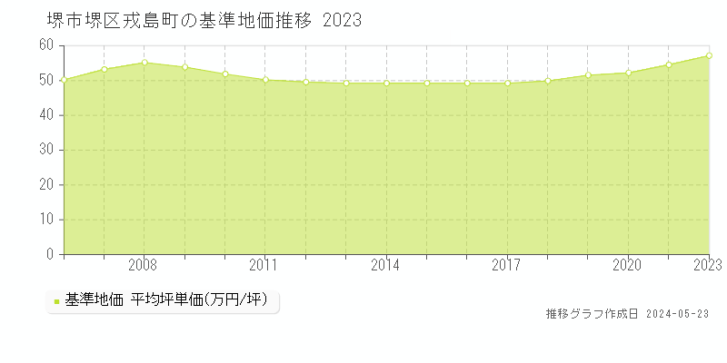 堺市堺区戎島町の基準地価推移グラフ 