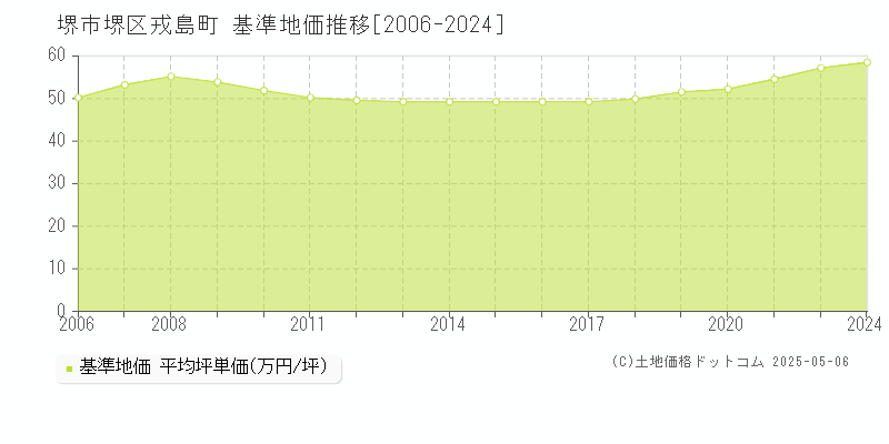 戎島町(堺市堺区)の基準地価推移グラフ(坪単価)[2006-2024年]