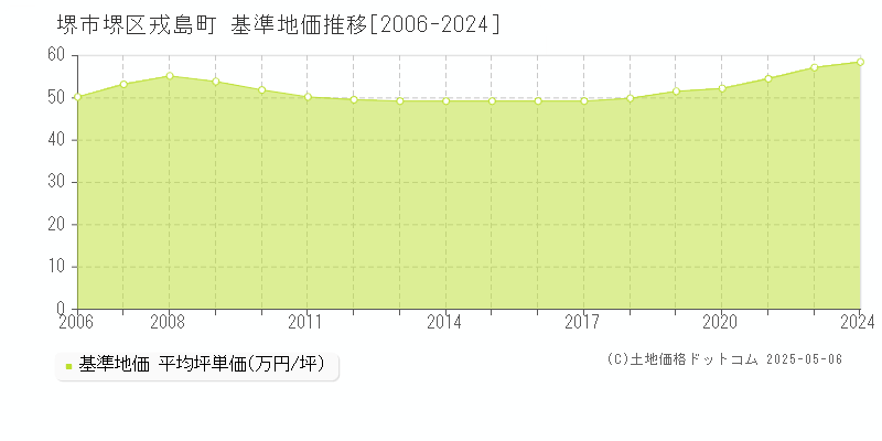 堺市堺区戎島町の基準地価推移グラフ 