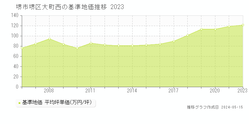 堺市堺区大町西の基準地価推移グラフ 