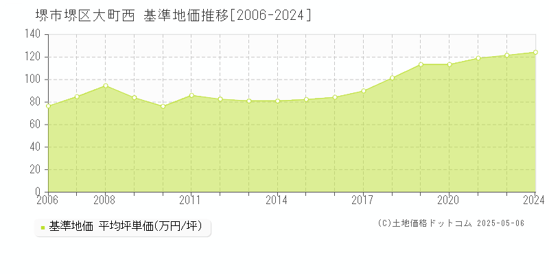 大町西(堺市堺区)の基準地価推移グラフ(坪単価)[2006-2024年]