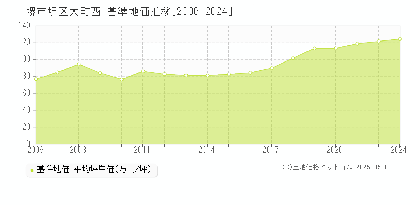 堺市堺区大町西の基準地価推移グラフ 