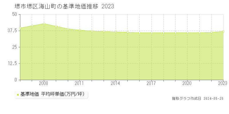 堺市堺区海山町の基準地価推移グラフ 