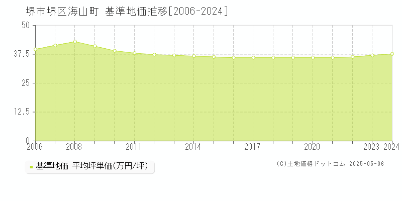 海山町(堺市堺区)の基準地価推移グラフ(坪単価)[2006-2024年]