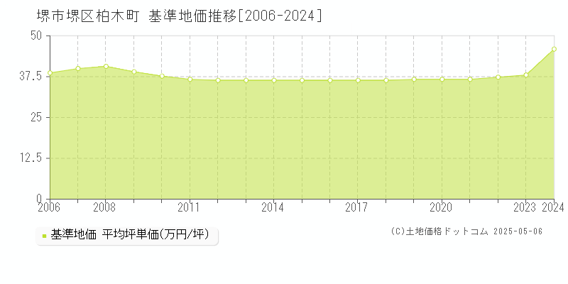 柏木町(堺市堺区)の基準地価推移グラフ(坪単価)[2006-2024年]