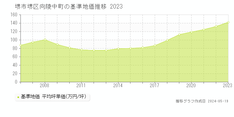 堺市堺区向陵中町の基準地価推移グラフ 