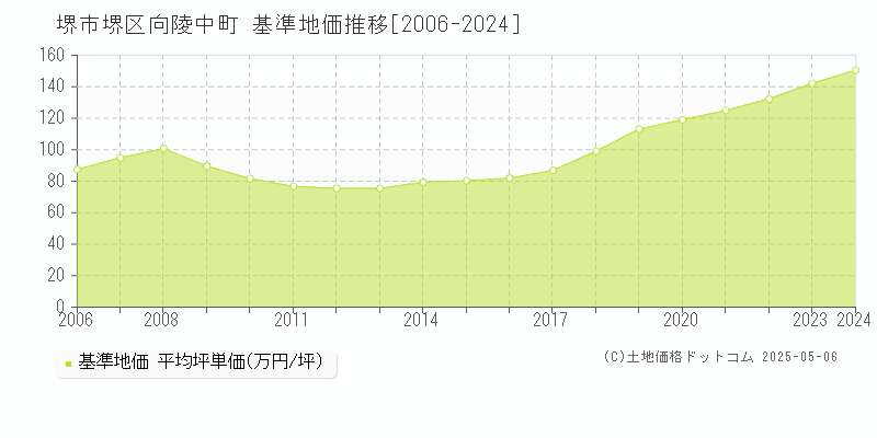 向陵中町(堺市堺区)の基準地価推移グラフ(坪単価)[2006-2024年]