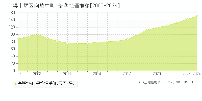 堺市堺区向陵中町の基準地価推移グラフ 