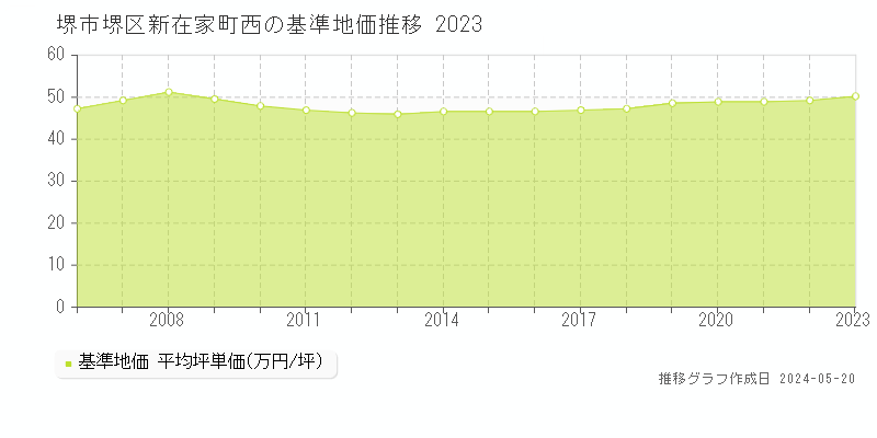 堺市堺区新在家町西の基準地価推移グラフ 