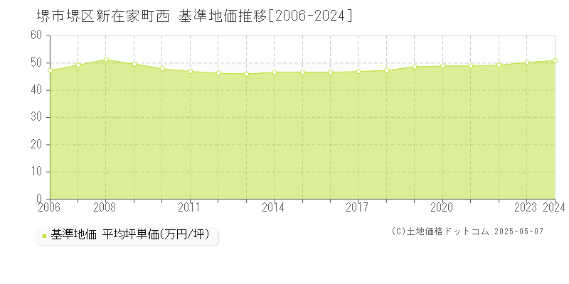 新在家町西(堺市堺区)の基準地価推移グラフ(坪単価)[2006-2024年]