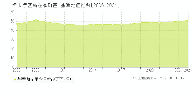 堺市堺区新在家町西の基準地価推移グラフ 