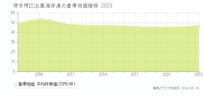 堺市堺区出島海岸通の基準地価推移グラフ 