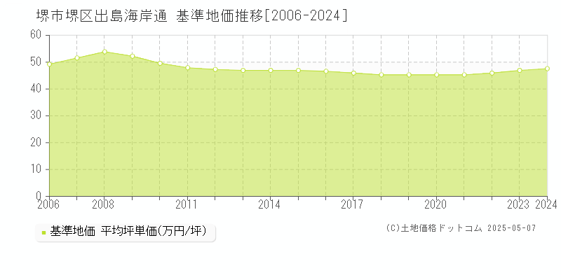 出島海岸通(堺市堺区)の基準地価推移グラフ(坪単価)[2006-2024年]