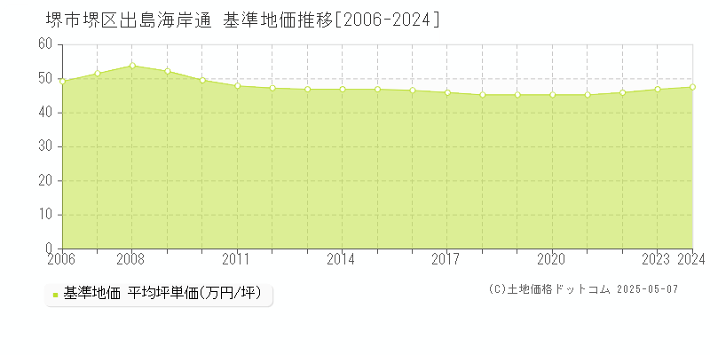 堺市堺区出島海岸通の基準地価推移グラフ 