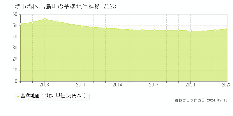 堺市堺区出島町の基準地価推移グラフ 