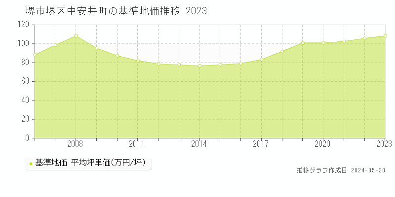 堺市堺区中安井町の基準地価推移グラフ 
