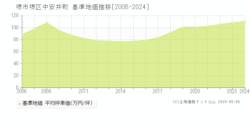 中安井町(堺市堺区)の基準地価推移グラフ(坪単価)[2006-2024年]