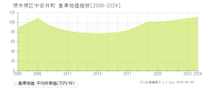 堺市堺区中安井町の基準地価推移グラフ 