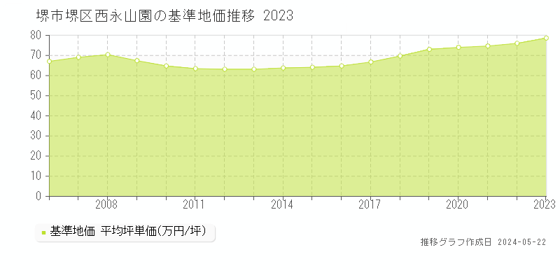 堺市堺区西永山園の基準地価推移グラフ 