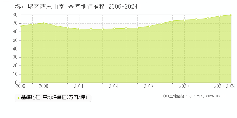 西永山園(堺市堺区)の基準地価推移グラフ(坪単価)[2006-2024年]