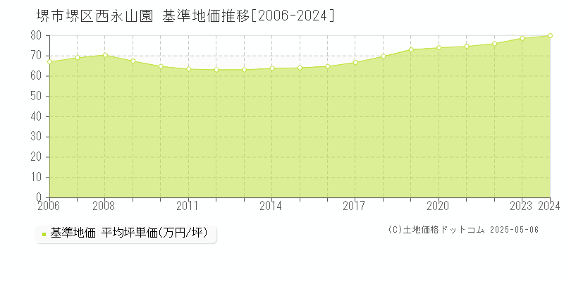 堺市堺区西永山園の基準地価推移グラフ 