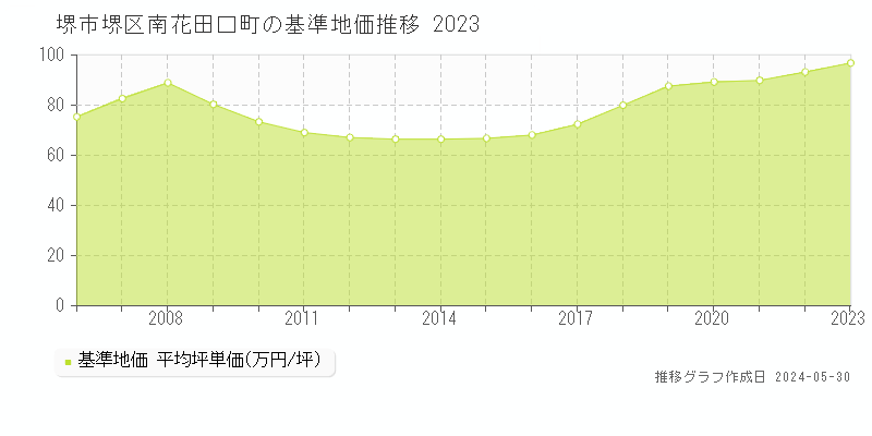 堺市堺区南花田口町の基準地価推移グラフ 