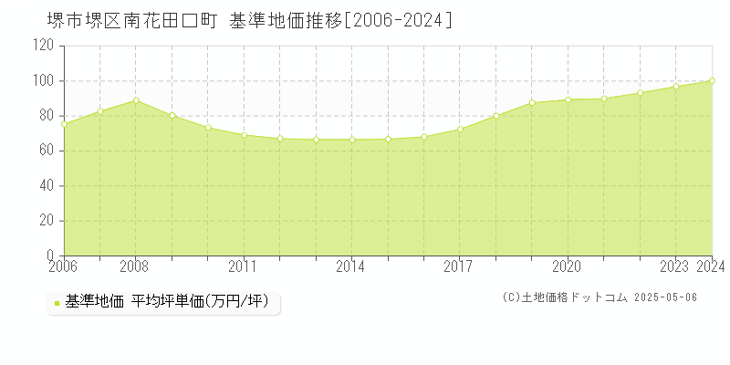 南花田口町(堺市堺区)の基準地価推移グラフ(坪単価)[2006-2024年]