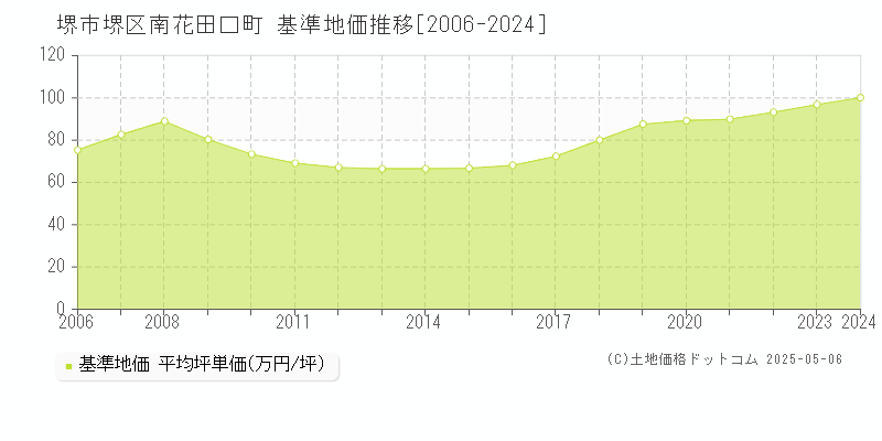 堺市堺区南花田口町の基準地価推移グラフ 