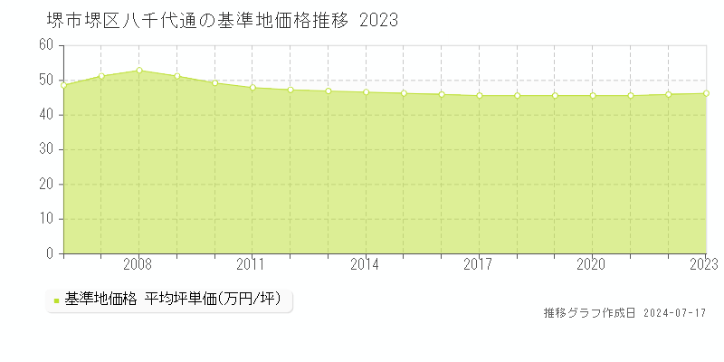 堺市堺区八千代通の基準地価推移グラフ 