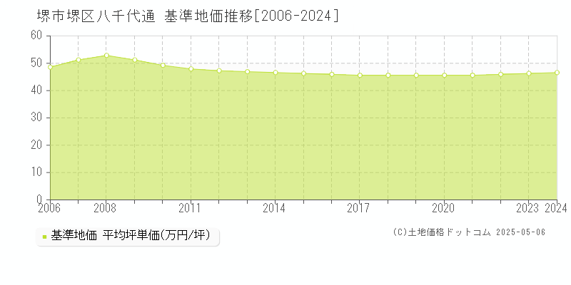 八千代通(堺市堺区)の基準地価推移グラフ(坪単価)[2006-2024年]