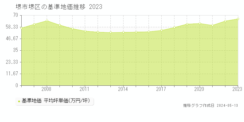 堺市堺区全域の基準地価推移グラフ 