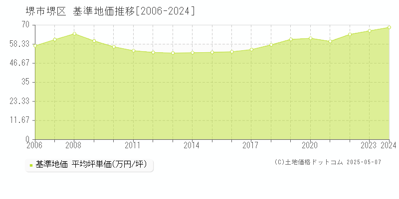 堺市堺区(大阪府)の基準地価推移グラフ(坪単価)[2006-2024年]