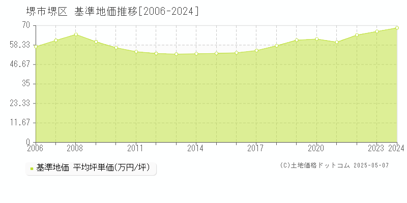 堺市堺区全域の基準地価推移グラフ 