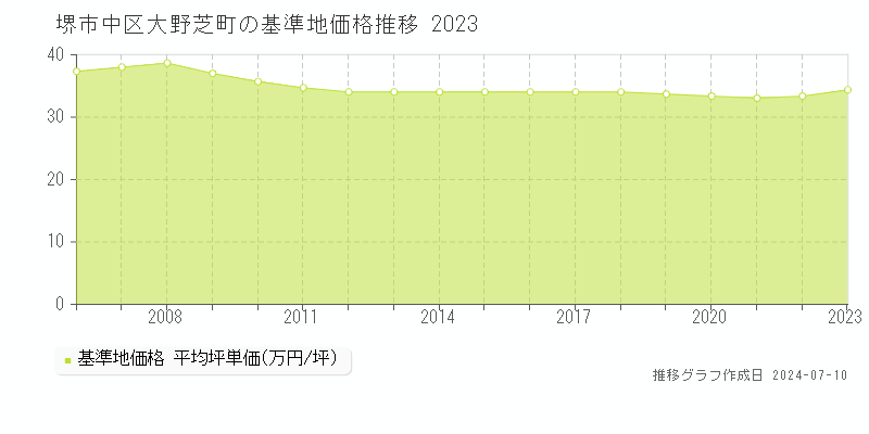 堺市中区大野芝町の基準地価推移グラフ 