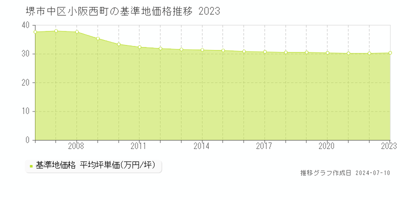 堺市中区小阪西町の基準地価推移グラフ 