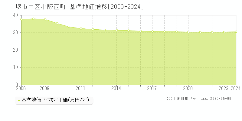 小阪西町(堺市中区)の基準地価推移グラフ(坪単価)[2006-2024年]