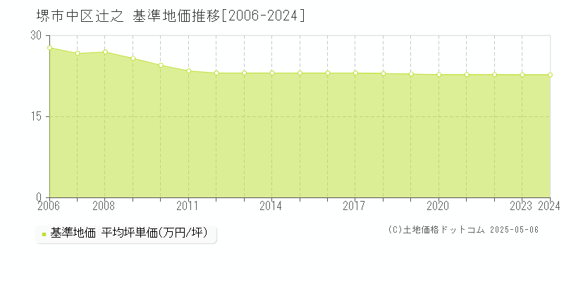 辻之(堺市中区)の基準地価推移グラフ(坪単価)[2006-2024年]