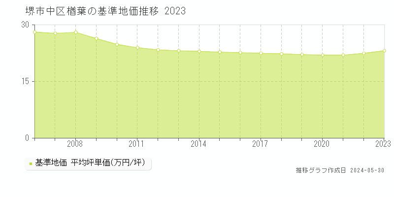 堺市中区楢葉の基準地価推移グラフ 