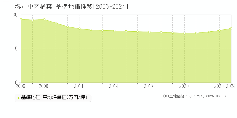 楢葉(堺市中区)の基準地価推移グラフ(坪単価)[2006-2024年]
