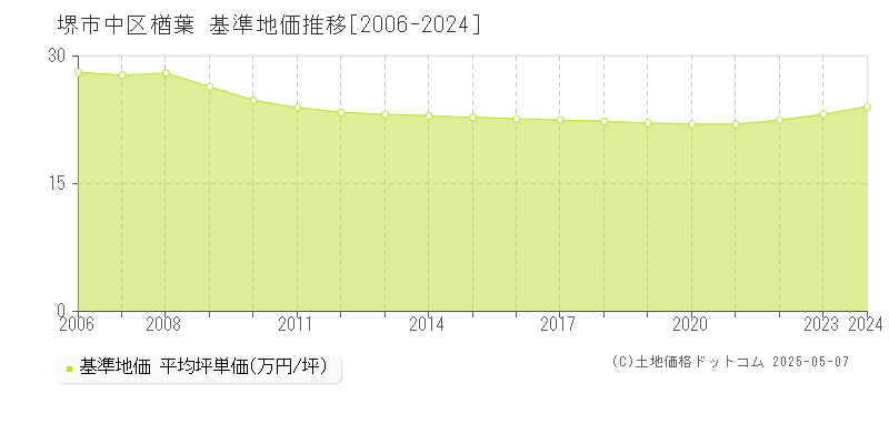 堺市中区楢葉の基準地価推移グラフ 