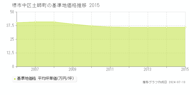 堺市中区土師町の基準地価推移グラフ 