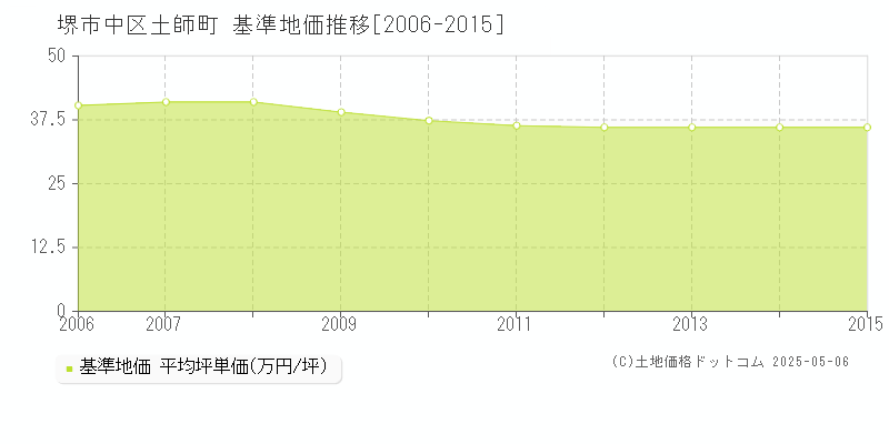 土師町(堺市中区)の基準地価推移グラフ(坪単価)[2006-2015年]
