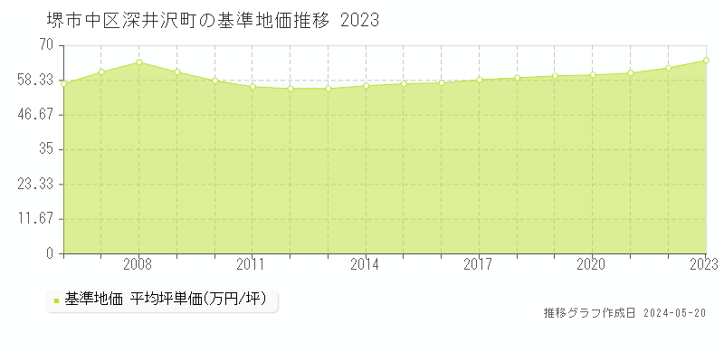 堺市中区深井沢町の基準地価推移グラフ 