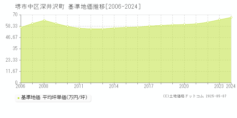 深井沢町(堺市中区)の基準地価推移グラフ(坪単価)[2006-2024年]