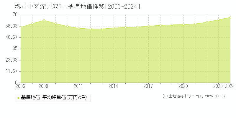 堺市中区深井沢町の基準地価推移グラフ 