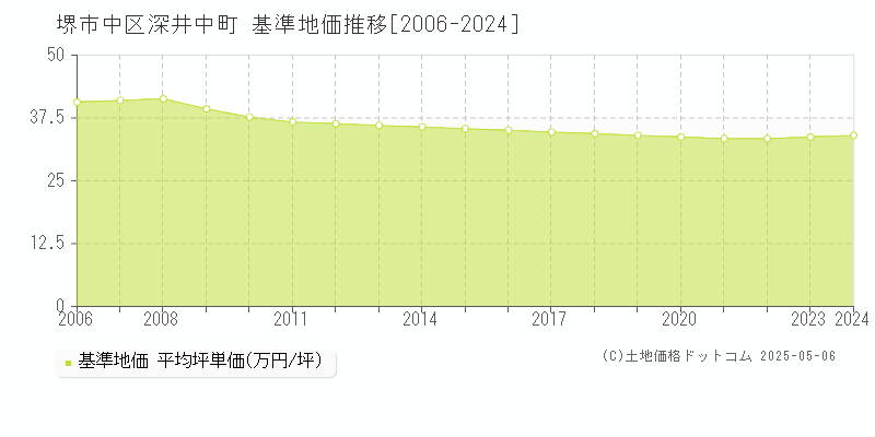 深井中町(堺市中区)の基準地価推移グラフ(坪単価)[2006-2024年]