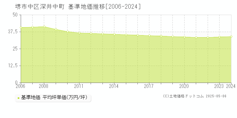 堺市中区深井中町の基準地価推移グラフ 