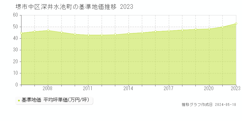 堺市中区深井水池町の基準地価推移グラフ 