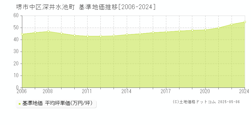 深井水池町(堺市中区)の基準地価推移グラフ(坪単価)[2006-2024年]