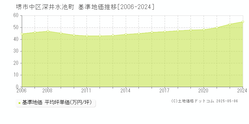 堺市中区深井水池町の基準地価推移グラフ 